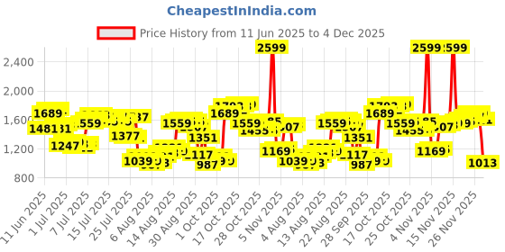 myntra.com Louis Philippe Men Checked Cotton Formal Shirt louis philippe Price History Graph from 11 Jun 2025 to 4 Dec 2025