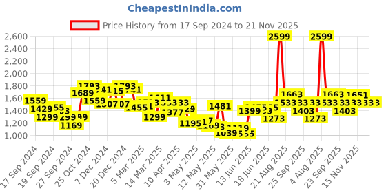 myntra.com Louis Philippe Men Checked Formal Trousers louis philippe Price History Graph from 17 Sep 2024 to 19 Nov 2025
