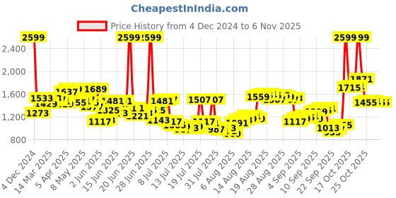 myntra.com Louis Philippe Men Checked Formal Trousers louis philippe Price History Graph from 4 Dec 2024 to 6 Nov 2025