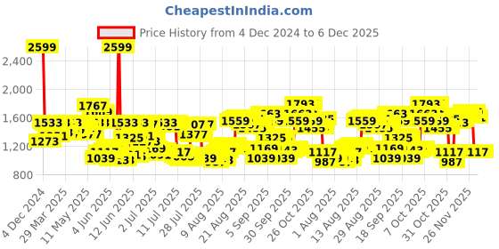 myntra.com Louis Philippe Men Checked Formal Trousers louis philippe Price History Graph from 4 Dec 2024 to 6 Dec 2025