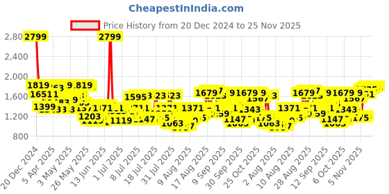 myntra.com Louis Philippe Men Checked Formal Trousers louis philippe Price History Graph from 20 Dec 2024 to 25 Nov 2025