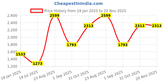 myntra.com Louis Philippe Men Checked Formal Trousers louis philippe Price History Graph from 18 Jan 2025 to 20 Nov 2025