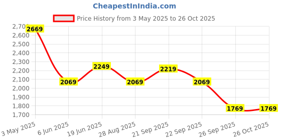 myntra.com Louis Philippe Men Checked Mid-Rise Formal Trousers louis philippe Price History Graph from 3 May 2025 to 25 Oct 2025