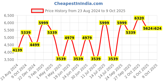 myntra.com Louis Philippe Men Checked Nehru Jacket louis philippe Price History Graph from 23 Aug 2024 to 9 Oct 2025