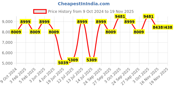 myntra.com Louis Philippe Men Checked Notched Lapel Collar Single-Breasted Slim-Fit Formal Blazer louis philippe Price History Graph from 9 Oct 2024 to 19 Nov 2025