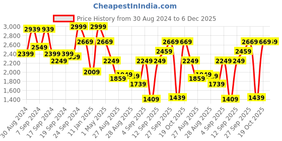 myntra.com Louis Philippe Men Checked Pleated Formal Trousers louis philippe Price History Graph from 30 Aug 2024 to 5 Dec 2025