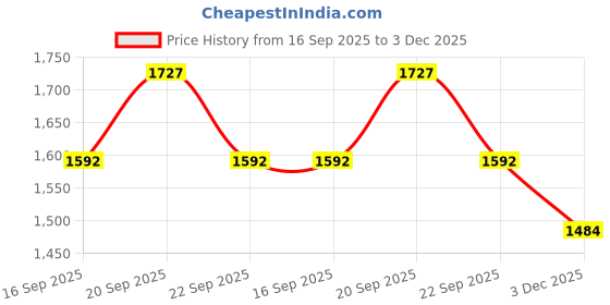 myntra.com Louis Philippe Men Checked Pleated Formal Trousers louis philippe Price History Graph from 16 Sep 2025 to 3 Dec 2025