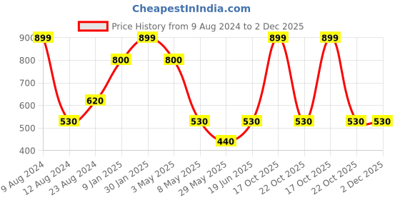 myntra.com Louis Philippe Men Checked Pocket Square louis philippe Price History Graph from 9 Aug 2024 to 2 Dec 2025