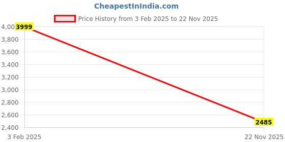 myntra.com Louis Philippe Men Checked Pullover louis philippe Price History Graph from 3 Feb 2025 to 22 Nov 2025