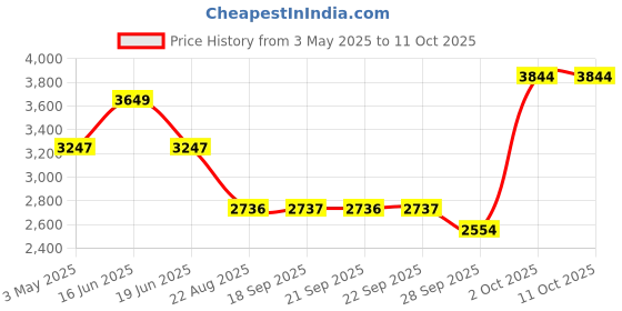 myntra.com Louis Philippe Men Checked Regular Fit Formal Trousers louis philippe Price History Graph from 3 May 2025 to 10 Oct 2025
