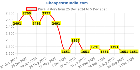 myntra.com Louis Philippe Men Checked Silk Skinny Tie louis philippe Price History Graph from 25 Dec 2024 to 5 Dec 2025