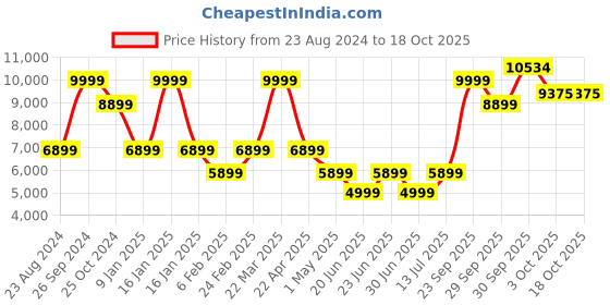 myntra.com Louis Philippe Men Checked Single- Breasted Formal Blazer louis philippe Price History Graph from 23 Aug 2024 to 18 Oct 2025