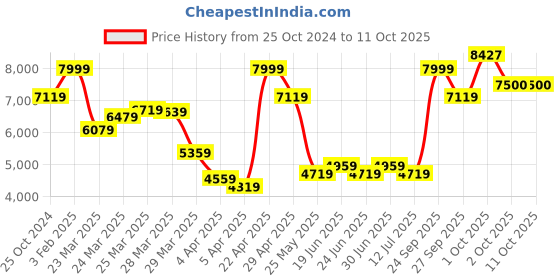 myntra.com Louis Philippe Men Checked Single-Breasted Long Sleeves Tailored Tweeds Formal Blazer louis philippe Price History Graph from 25 Oct 2024 to 10 Oct 2025