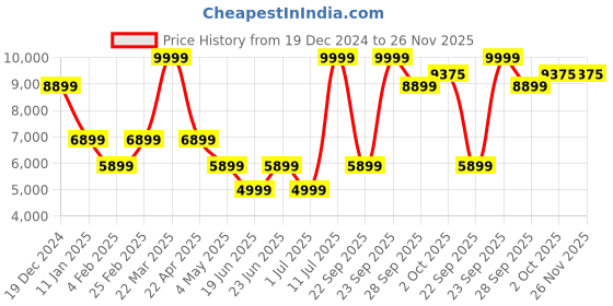 myntra.com Louis Philippe Men Checked Single Breasted Pure Wool Formal Blazer louis philippe Price History Graph from 19 Dec 2024 to 25 Nov 2025
