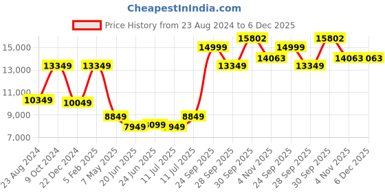 myntra.com Louis Philippe Men Checked Single-Breasted Slim Fit 3-Piece Formal Suit louis philippe Price History Graph from 23 Aug 2024 to 6 Dec 2025