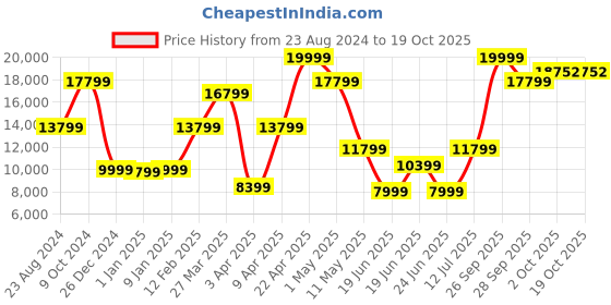 myntra.com Louis Philippe Men Checked Single-Breasted Slim Fit 3-Piece Formal Suit louis philippe Price History Graph from 23 Aug 2024 to 18 Oct 2025