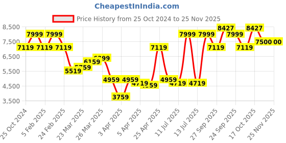 myntra.com Louis Philippe Men Checked Single-Breasted Slim-Fit Blazer louis philippe Price History Graph from 25 Oct 2024 to 25 Nov 2025