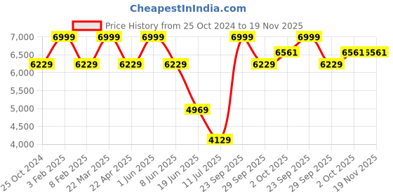 myntra.com Louis Philippe Men Checked Single-Breasted Slim-Fit Blazer louis philippe Price History Graph from 25 Oct 2024 to 19 Nov 2025