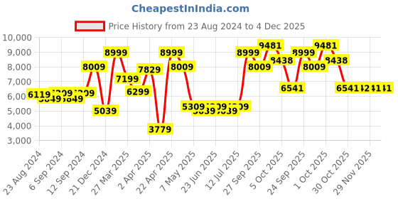 myntra.com Louis Philippe Men Checked Single-Breasted Slim-Fit Formal Blazer louis philippe Price History Graph from 23 Aug 2024 to 4 Dec 2025