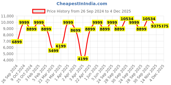 myntra.com Louis Philippe Men Checked Single-Breasted Slim-Fit Formal Blazer louis philippe Price History Graph from 26 Sep 2024 to 4 Dec 2025