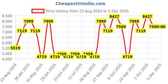 myntra.com Louis Philippe Men Checked Slim-Fit Formal Blazer louis philippe Price History Graph from 23 Aug 2024 to 5 Dec 2025