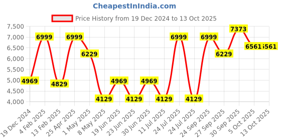 myntra.com Louis Philippe Men Checked Slim-Fit Formal Blazer louis philippe Price History Graph from 19 Dec 2024 to 4 Oct 2025