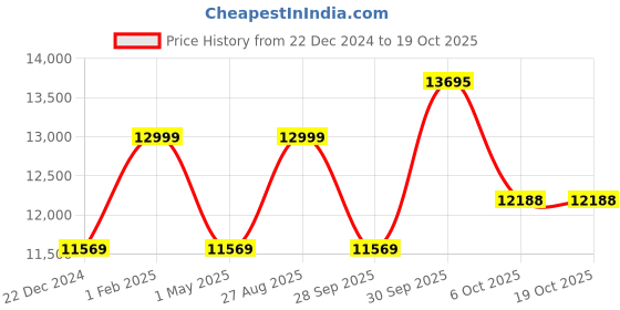 myntra.com Louis Philippe Men Checked Slim Fit Formal Suits louis philippe Price History Graph from 22 Dec 2024 to 17 Oct 2025