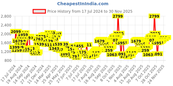 myntra.com Louis Philippe Men Checked Slim Fit Formal Trousers louis philippe Price History Graph from 17 Jul 2024 to 30 Nov 2025