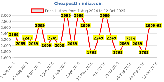 myntra.com Louis Philippe Men Checked Slim Fit Formal Trousers louis philippe Price History Graph from 1 Aug 2024 to 4 Oct 2025