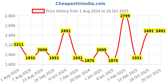 myntra.com Louis Philippe Men Checked Slim Fit Formal Trousers louis philippe Price History Graph from 1 Aug 2024 to 18 Oct 2025