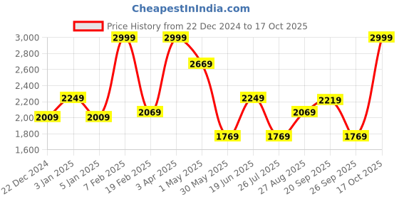 myntra.com Louis Philippe Men Checked Slim Fit Formal Trousers louis philippe Price History Graph from 22 Dec 2024 to 17 Oct 2025