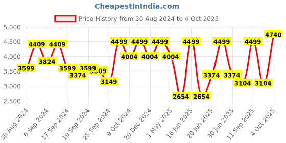 myntra.com Louis Philippe Men Checked Slim Fit Formal Trousers louis philippe Price History Graph from 30 Aug 2024 to 4 Oct 2025