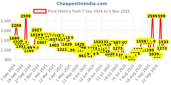 myntra.com Louis Philippe Men Checked Slim Fit Formal Trousers louis philippe Price History Graph from 7 Sep 2024 to 5 Nov 2025
