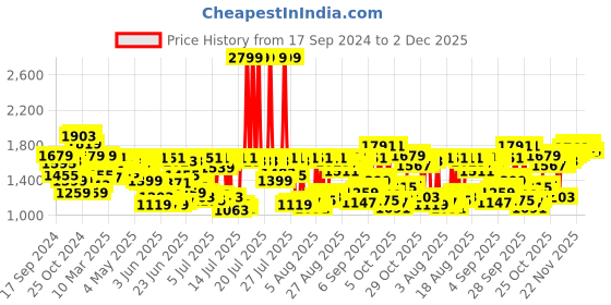 myntra.com Louis Philippe Men Checked Slim Fit Formal Trousers louis philippe Price History Graph from 17 Sep 2024 to 1 Dec 2025