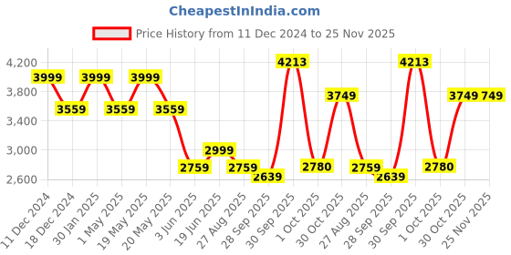 myntra.com Louis Philippe Men Checked Slim Fit Formal Trousers louis philippe Price History Graph from 11 Dec 2024 to 24 Nov 2025