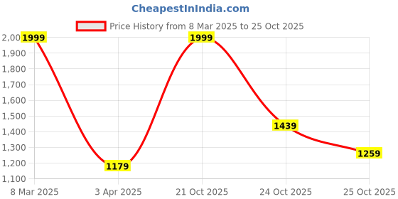 myntra.com Louis Philippe Men Checked Slim Fit Formal Trousers louis philippe Price History Graph from 8 Mar 2025 to 24 Oct 2025