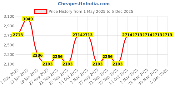 myntra.com Louis Philippe Men Checked Slim Fit Formal Trousers louis philippe Price History Graph from 1 May 2025 to 5 Dec 2025