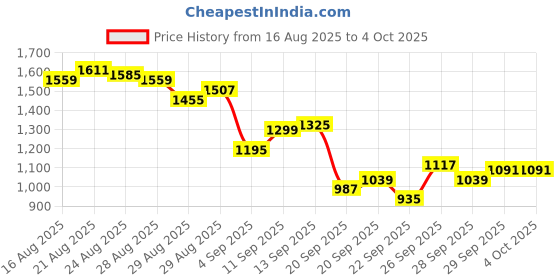 myntra.com Louis Philippe Men Checked Slim Fit Formal Trousers louis philippe Price History Graph from 16 Aug 2025 to 4 Oct 2025