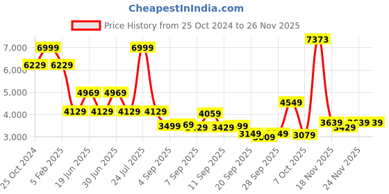 myntra.com Louis Philippe Men Checked Slim Fit Single Breasted Blazer louis philippe Price History Graph from 25 Oct 2024 to 24 Nov 2025
