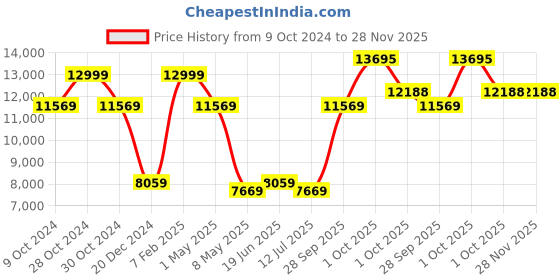 myntra.com Louis Philippe Men Checked Slim Fit Single-Breasted Formal 2-Piece Suit louis philippe Price History Graph from 9 Oct 2024 to 28 Nov 2025