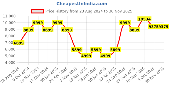 myntra.com Louis Philippe Men Checked Slim-Fit Single Breasted Formal Blazer louis philippe Price History Graph from 23 Aug 2024 to 29 Nov 2025