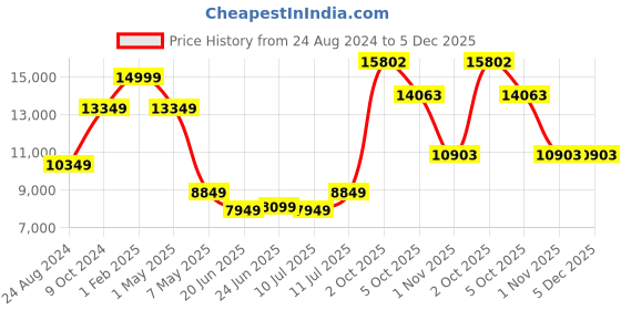 myntra.com Louis Philippe Men Checked Slim-Fit Single-Breasted Formal Suit louis philippe Price History Graph from 24 Aug 2024 to 5 Dec 2025
