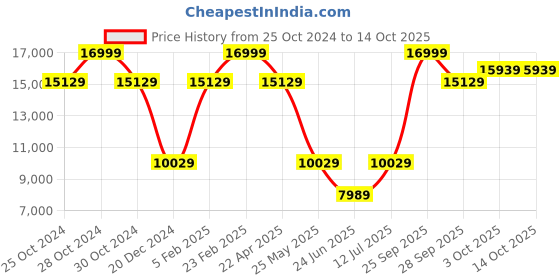 myntra.com Louis Philippe Men Checked Slim Fit Single-Breasted Formal Suit louis philippe Price History Graph from 25 Oct 2024 to 13 Oct 2025