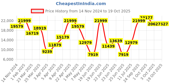 myntra.com Louis Philippe Men Checked Slim Fit Single-Breasted Three-Piece Formal Suit louis philippe Price History Graph from 14 Nov 2024 to 17 Oct 2025