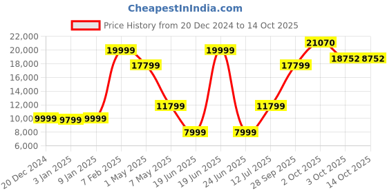 myntra.com Louis Philippe Men Checked Slim Fit Single-Breasted Three-Piece Formal Suit louis philippe Price History Graph from 20 Dec 2024 to 13 Oct 2025