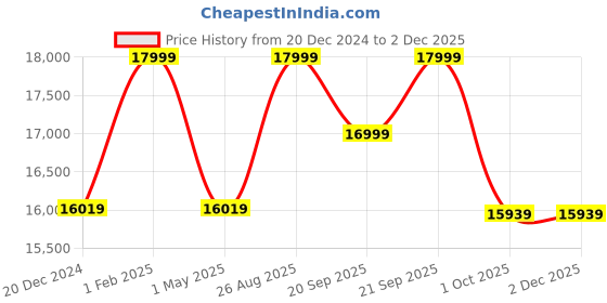 myntra.com Louis Philippe Men Checked Slim-Fit Single-Breasted Three-Piece Formal Suit louis philippe Price History Graph from 20 Dec 2024 to 2 Dec 2025