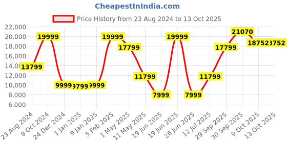 myntra.com Louis Philippe Men Checked Slim-Fit Single-Breasted Three-Piece Suit louis philippe Price History Graph from 23 Aug 2024 to 13 Oct 2025
