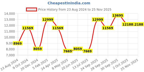 myntra.com Louis Philippe Men Checked Slim-Fit Single-Breasted Two-Piece Formal Suit louis philippe Price History Graph from 23 Aug 2024 to 25 Nov 2025