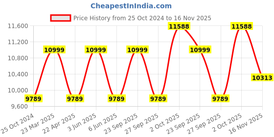 myntra.com Louis Philippe Men Checked Slim-Fit Single-Breasted Two-Piece Formal Suit louis philippe Price History Graph from 25 Oct 2024 to 16 Nov 2025