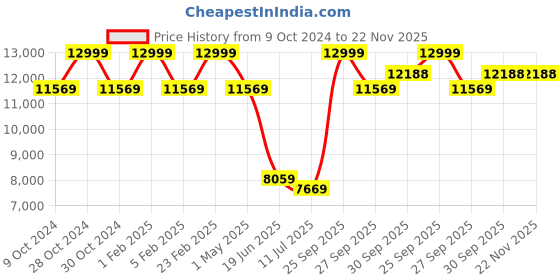 myntra.com Louis Philippe Men Checked Slim-Fit Single-Breasted Two-Piece Formal Suit louis philippe Price History Graph from 9 Oct 2024 to 22 Nov 2025